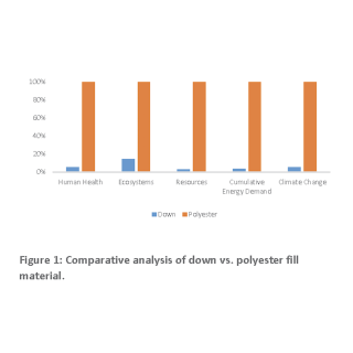A graph showing the impacts of down vs. polyester fill.